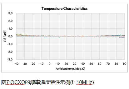 NDK品牌OCXO的特长及使用时的要点6