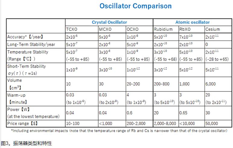 NDK品牌OCXO的特长及使用时的要点3