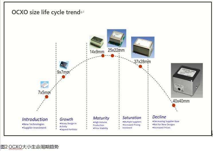 NDK品牌OCXO的特长及使用时的要点2