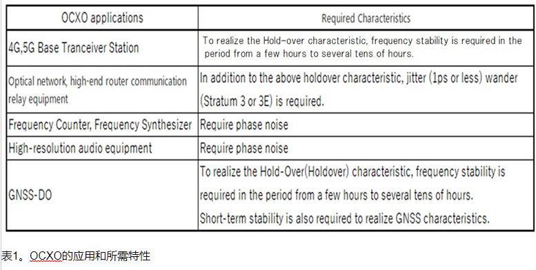 NDK品牌OCXO的特长及使用时的要点1